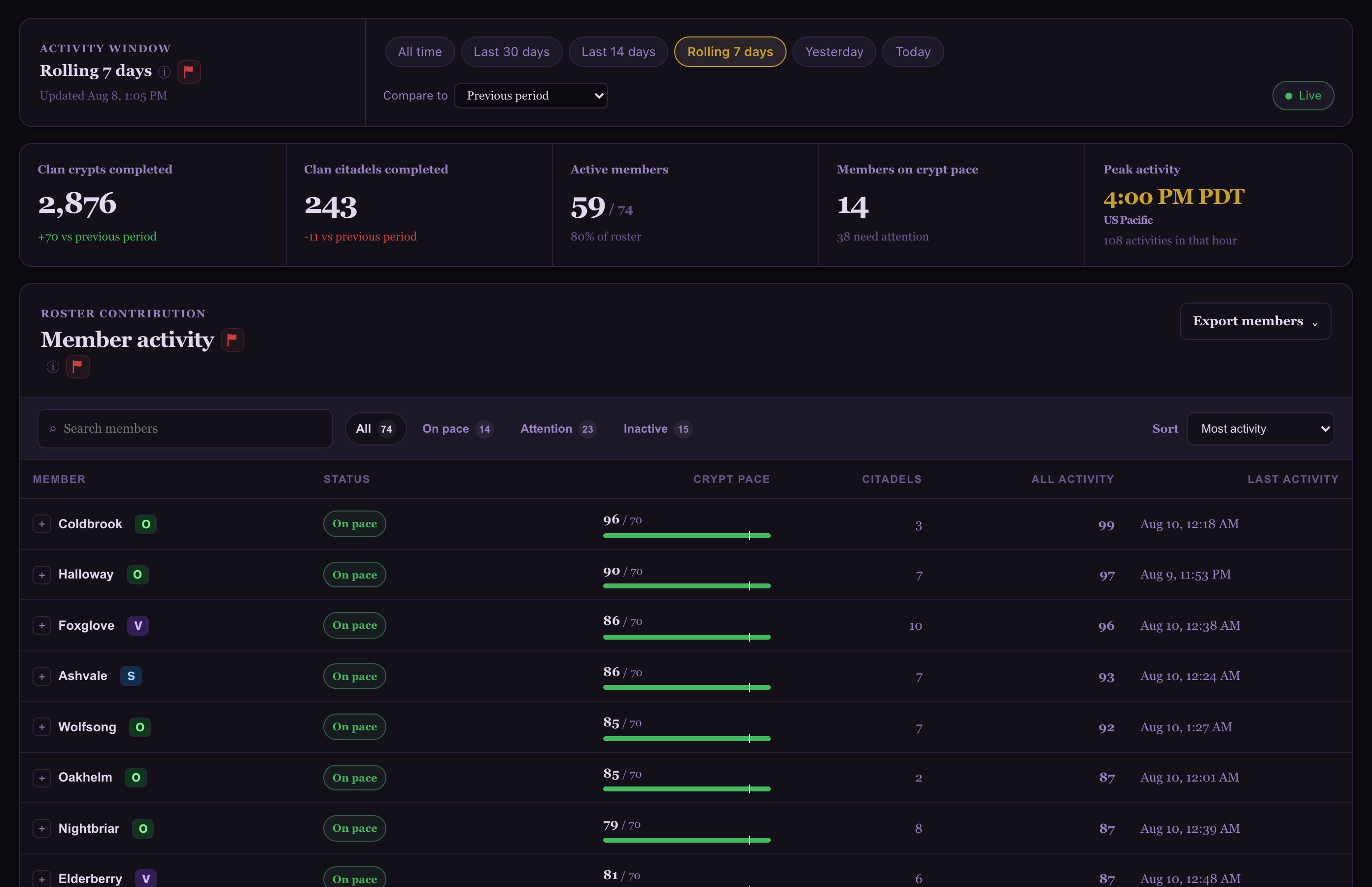 Actual TB Oracle Clan Activity dashboard showing chest analytics, contribution sources, and activity patterns using sample data.