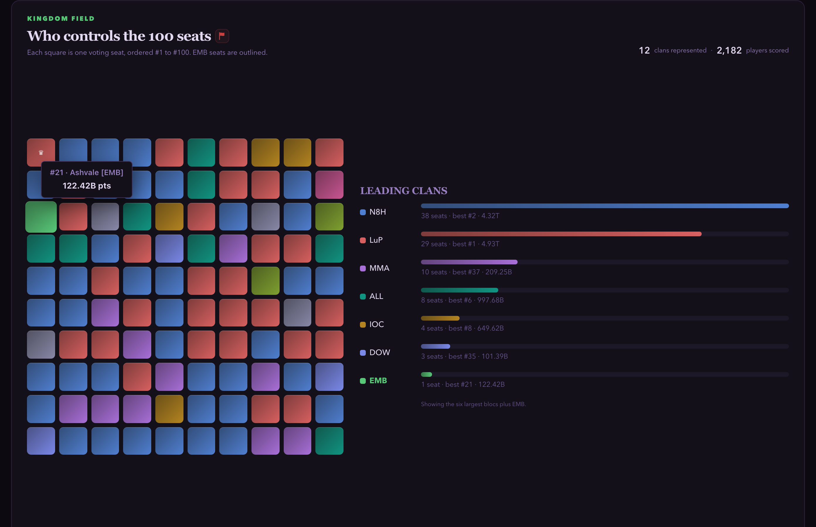Actual TB Oracle Clash for the Throne seat tracker showing the kingdom's top 100 seats with an active score tooltip using sample data.